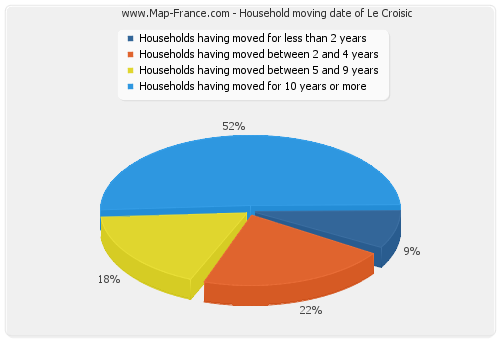 Household moving date of Le Croisic